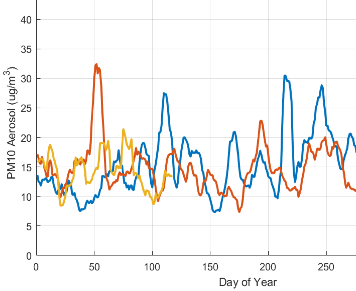 Update #3: particulate aerosols and NO<sub>2</sub> emissions